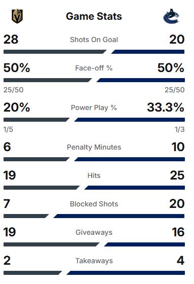 GAME RECAP #4: NUCKS WIN!!! Acceptable 3-2 Loss.