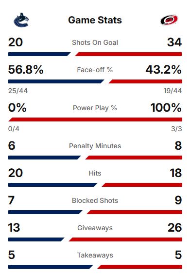 GAME RECAP #5: NUCKS WIN!!! Horrible Blowout Loss!